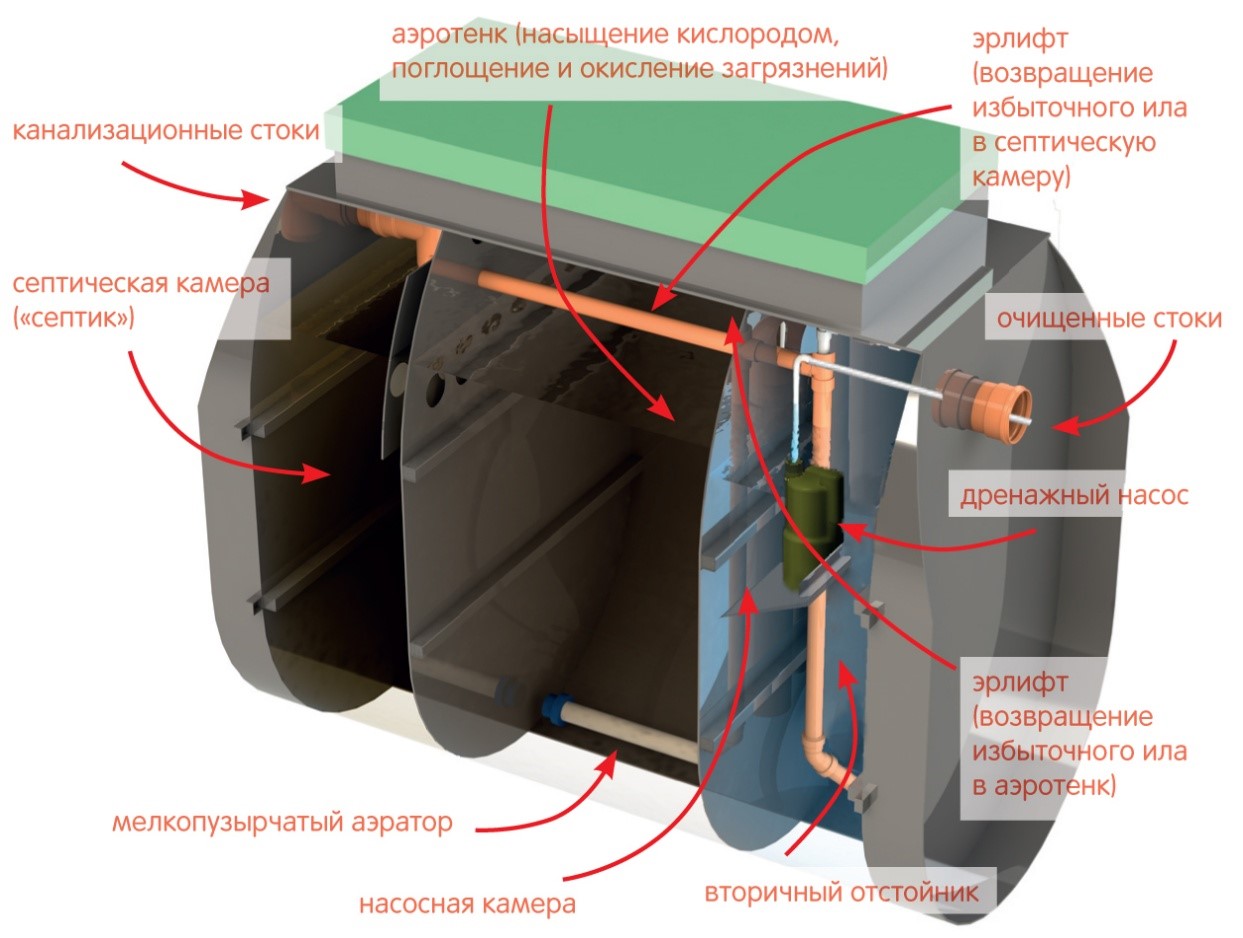 Устройство септика тверь схема